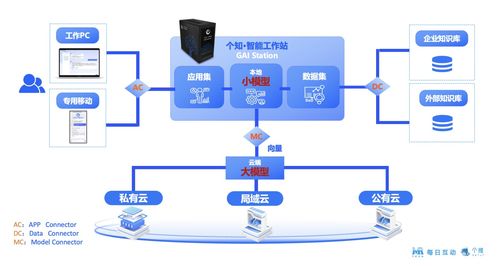 每日互動AI一體機GAI Station 以混合云架構助力企業快速開啟AI進化之路