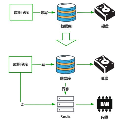 微服務架構中的多級緩存設計 數(shù)據(jù)處理與存儲支持的優(yōu)化策略